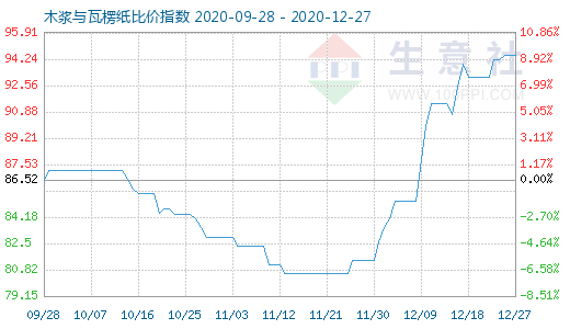12月27日木漿與瓦楞紙比價指數圖