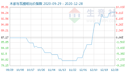 12月28日木漿與瓦楞紙比價指數圖
