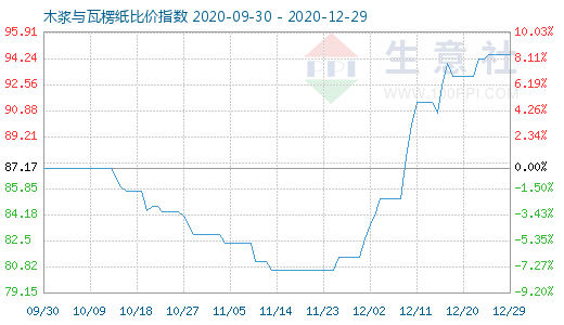 12月29日木漿與瓦楞紙比價指數圖