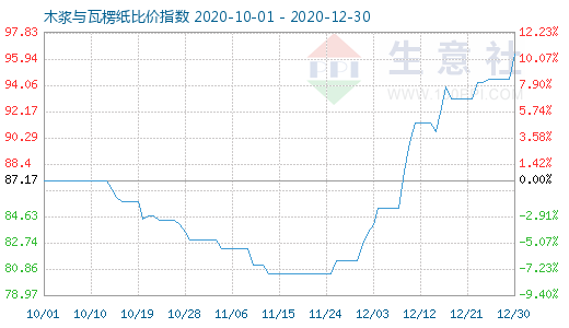 12月30日木漿與瓦楞紙比價指數圖