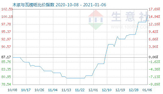 1月6日木漿與瓦楞紙比價指數圖