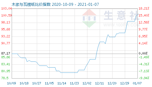 1月7日木漿與瓦楞紙比價指數圖