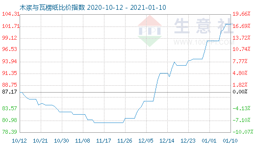 1月10日木漿與瓦楞紙比價指數圖