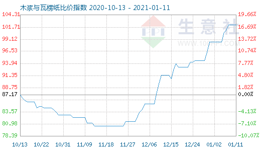 1月11日木漿與瓦楞紙比價指數圖