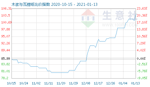 1月13日木漿與瓦楞紙比價指數圖