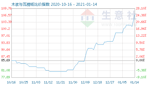 1月14日木漿與瓦楞紙比價指數圖