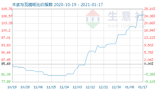 1月17日木漿與瓦楞紙比價指數圖