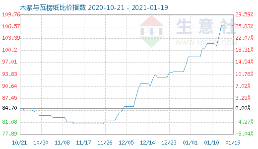 1月19日木漿與瓦楞紙比價(jià)指數(shù)圖