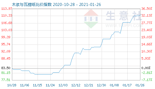 1月26日木漿與瓦楞紙比價指數圖