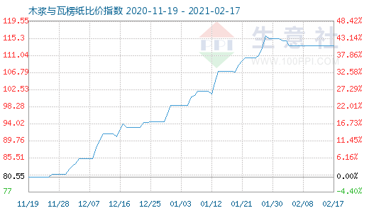 2月17日木漿與瓦楞紙比價指數圖