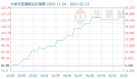 2月22日木漿與瓦楞紙比價(jià)指數(shù)圖