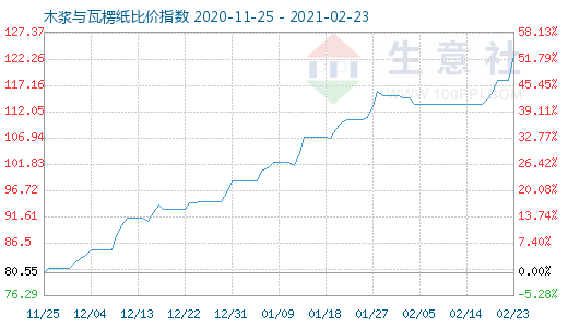 2月23日木漿與瓦楞紙比價指數圖