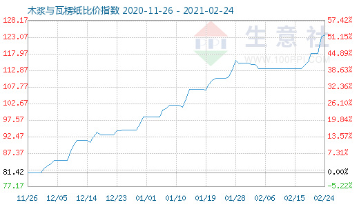 2月24日木漿與瓦楞紙比價指數圖