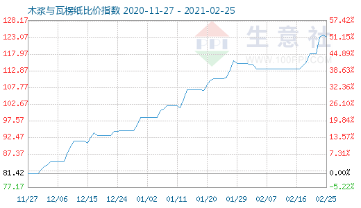 2月25日木漿與瓦楞紙比價指數圖