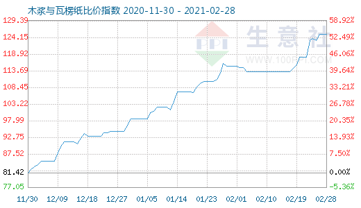 2月28日木漿與瓦楞紙比價指數圖