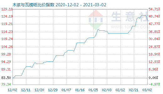 3月2日木漿與瓦楞紙比價指數圖