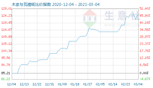 3月4日木漿與瓦楞紙比價指數圖