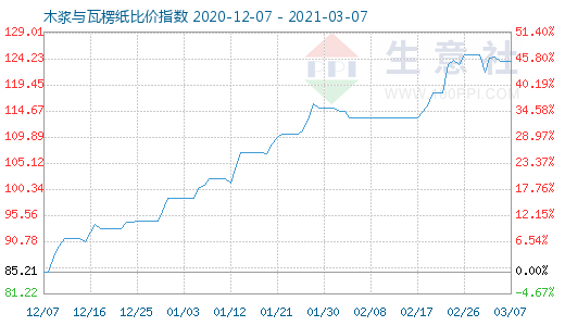 3月7日木漿與瓦楞紙比價指數圖