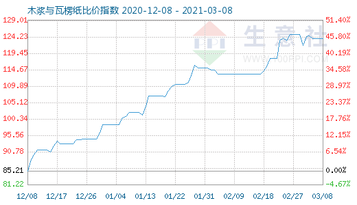 3月8日木漿與瓦楞紙比價(jià)指數(shù)圖