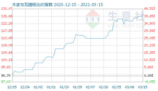 3月15日木漿與瓦楞紙比價指數圖