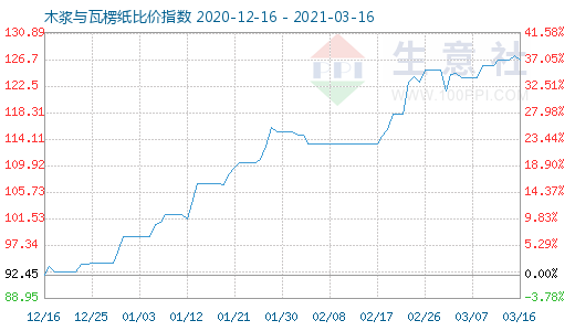 3月16日木漿與瓦楞紙比價指數圖