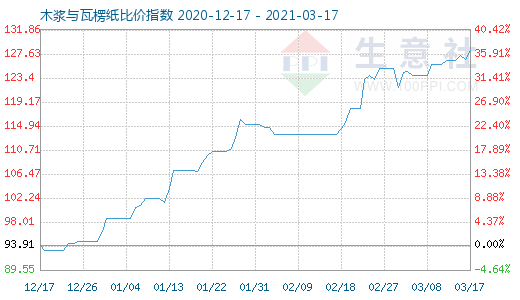 3月17日木漿與瓦楞紙比價指數(shù)圖