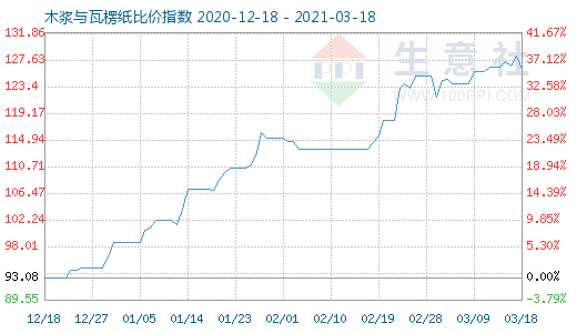3月18日木漿與瓦楞紙比價指數圖