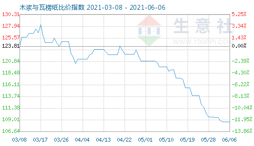 6月6日木漿與瓦楞紙比價(jià)指數(shù)圖