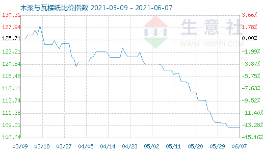 6月7日木漿與瓦楞紙比價指數圖