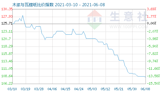 6月8日木漿與瓦楞紙比價指數圖