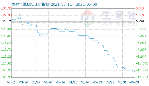 6月9日木漿與瓦楞紙比價指數圖