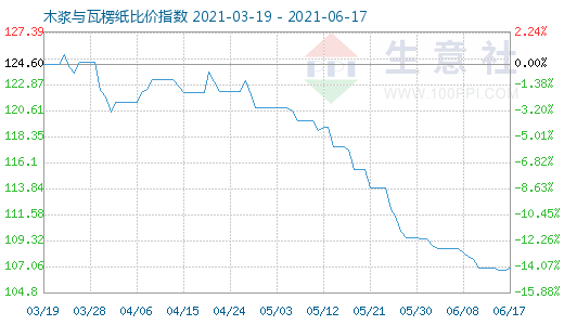 6月17日木漿與瓦楞紙比價指數圖