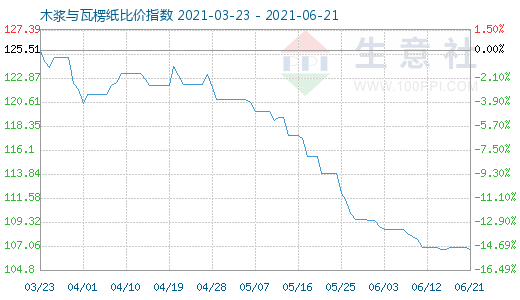 6月21日木漿與瓦楞紙比價指數圖