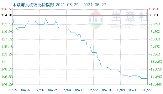 6月27日木漿與瓦楞紙比價指數圖