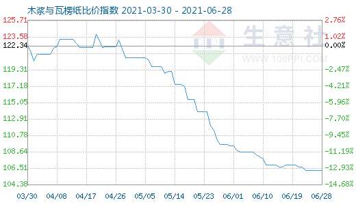 6月28日木漿與瓦楞紙比價指數圖
