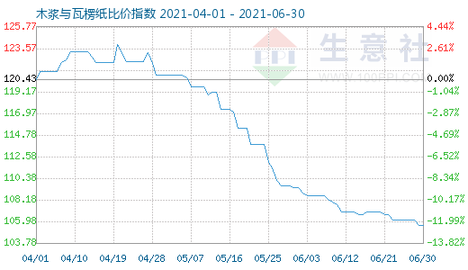 6月30日木漿與瓦楞紙比價指數圖
