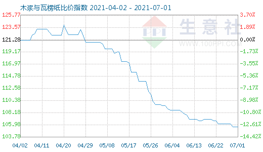 7月1日木漿與瓦楞紙比價指數圖