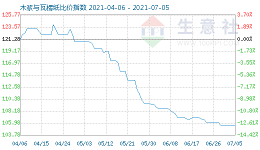 7月5日木漿與瓦楞紙比價指數(shù)圖