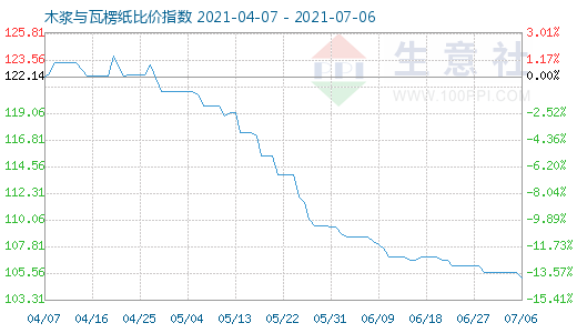 7月6日木漿與瓦楞紙比價指數圖