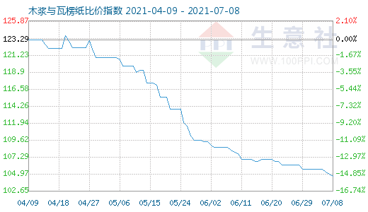 7月8日木漿與瓦楞紙比價指數(shù)圖