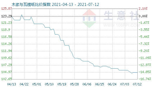 7月12日木漿與瓦楞紙比價指數圖