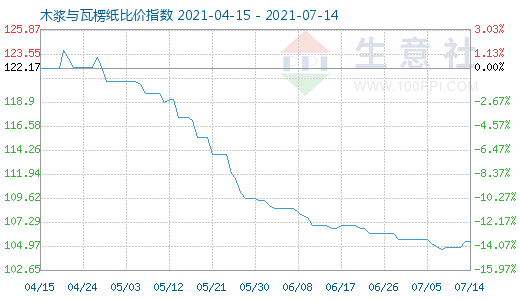 7月14日木漿與瓦楞紙比價指數圖