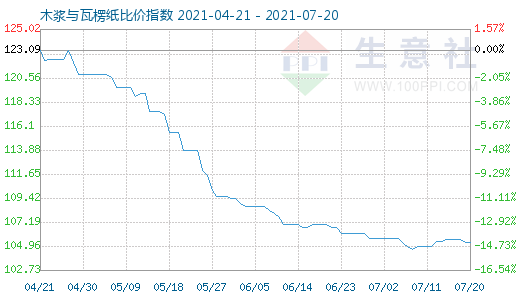 7月20日木漿與瓦楞紙比價指數圖