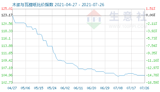 7月26日木漿與瓦楞紙比價指數圖