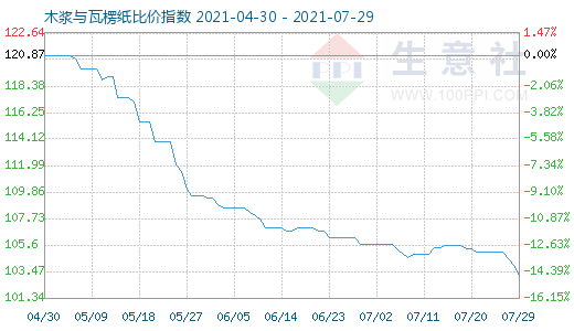 7月29日木漿與瓦楞紙比價指數圖