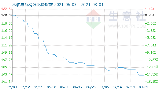 8月1日木漿與瓦楞紙比價指數圖