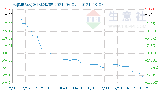 8月5日木漿與瓦楞紙比價(jià)指數(shù)圖