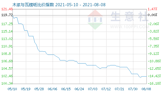 8月8日木漿與瓦楞紙比價指數圖
