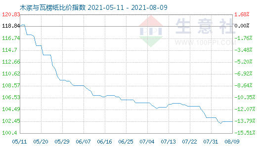 8月9日木漿與瓦楞紙比價指數圖
