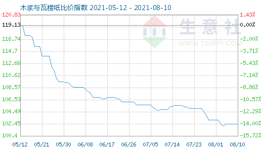 8月10日木漿與瓦楞紙比價指數圖